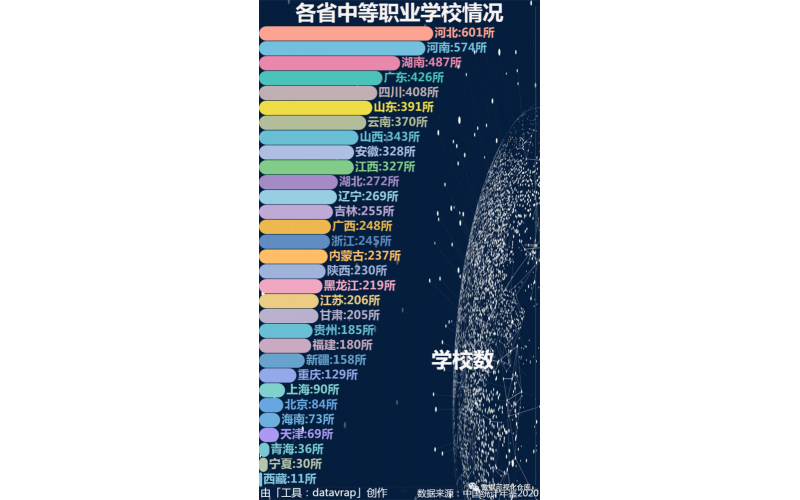中國各省中等職業(yè)學(xué)校情況數據統計