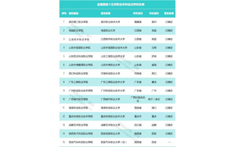 教育部正式批準！全國首批“職業(yè)大學(xué)”誕生