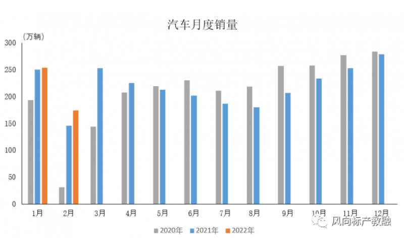 2022年2月中國汽車(chē)產(chǎn)銷(xiāo)數據出爐