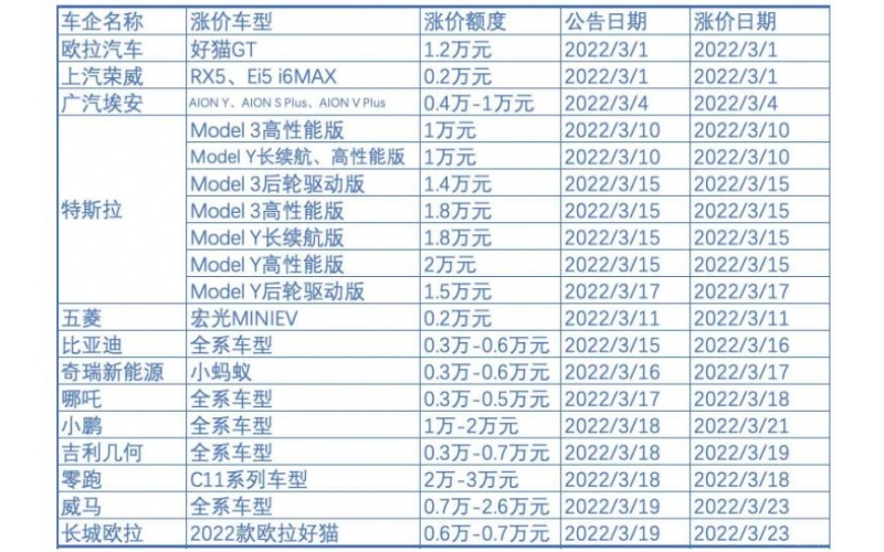 新能源車(chē)企漲價(jià)背后：補貼退坡，成本暴漲，車(chē)企喊虧錢(qián)