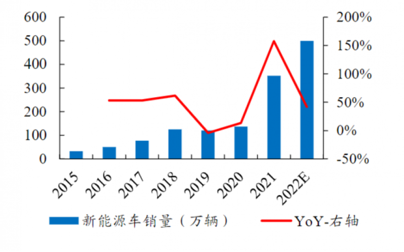 一季度我國新能源汽車(chē)產(chǎn)銷(xiāo)兩旺　行業(yè)轉型加速
