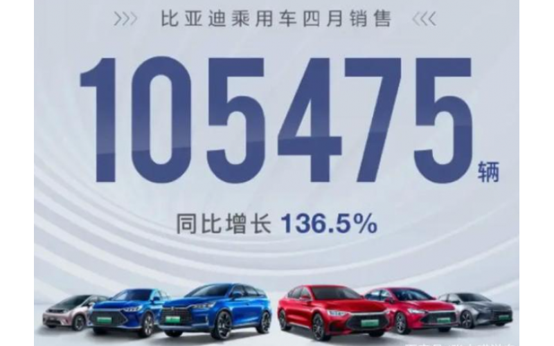 比亞迪4月銷(xiāo)量出爐 逆勢大增387.94%