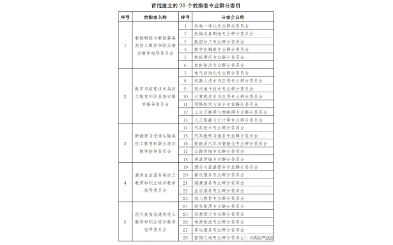 人社部技工教育和職業(yè)培訓教指委發(fā)布《首批建立28個(gè)專(zhuān)業(yè)群分委員會(huì )名單》