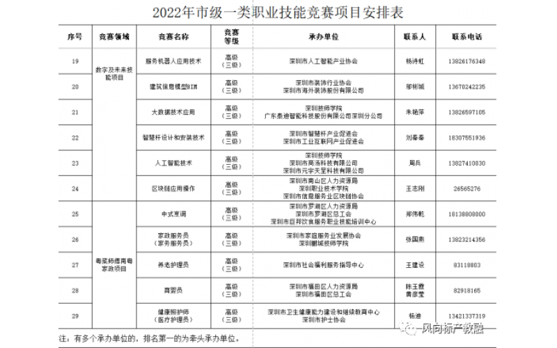 深圳發(fā)布《關(guān)于組織開(kāi)展2022年深圳技能大賽活動(dòng)的通知》