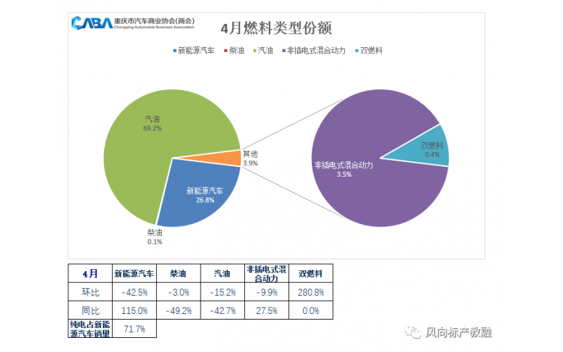4月，比亞迪以絕對優(yōu)勢蟬聯(lián)了單月“銷(xiāo)冠”