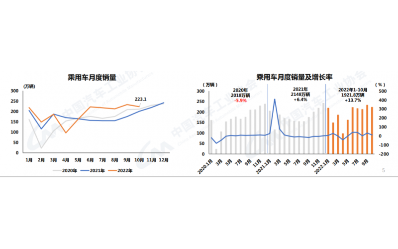 中汽協(xié)：10月中國品牌市占率超過(guò)50%，但市場(chǎng)不確定性在增大
